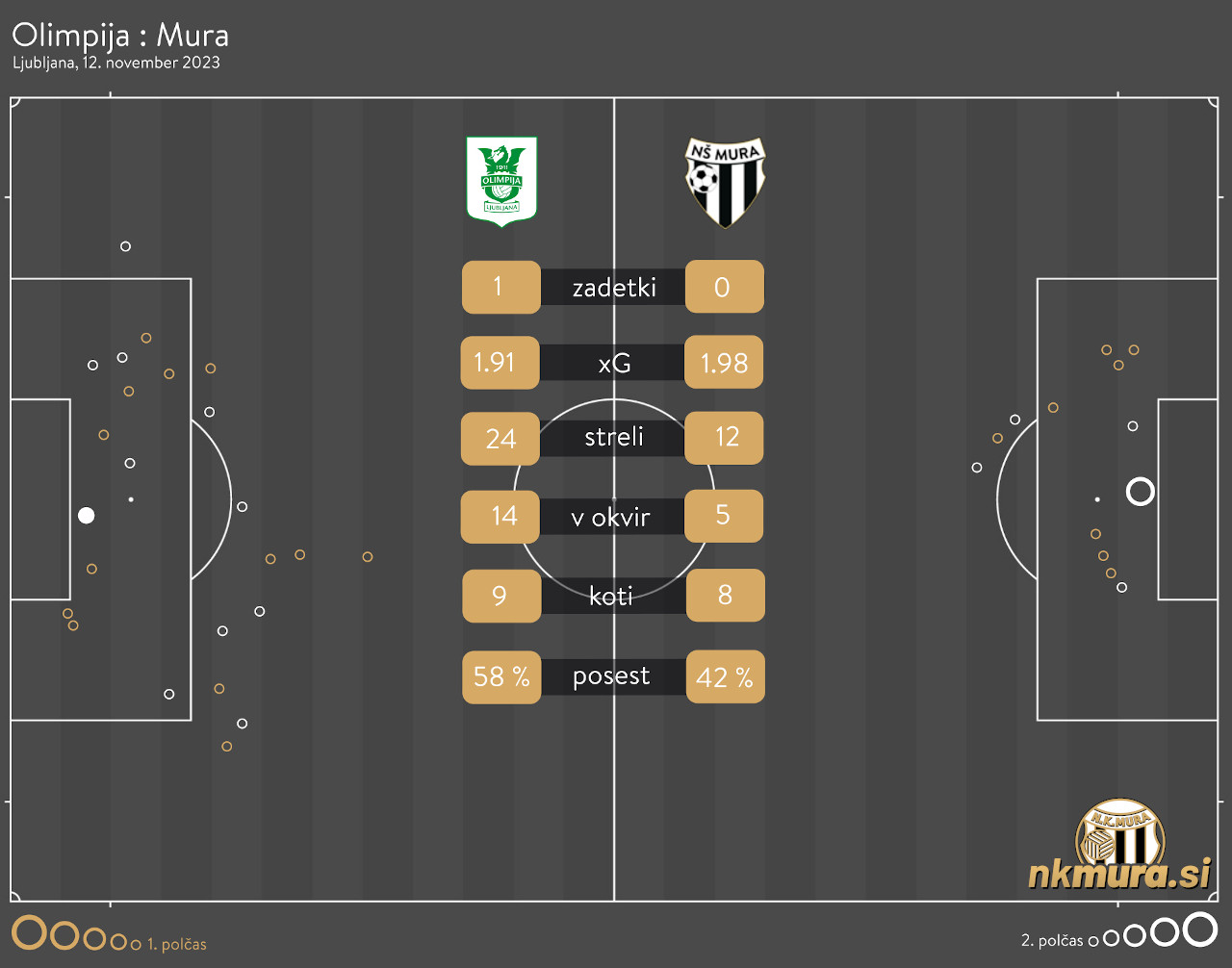 xG analiza tekme Olimpija : Mura