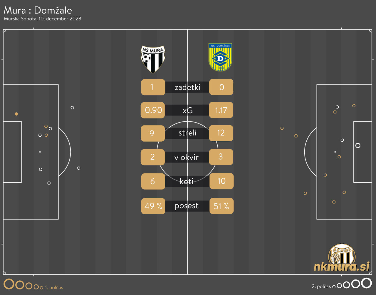 xG analiza Mura : Domžale
