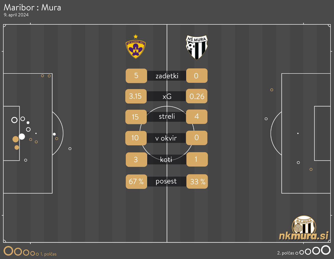xG analiza Maribor : Mura