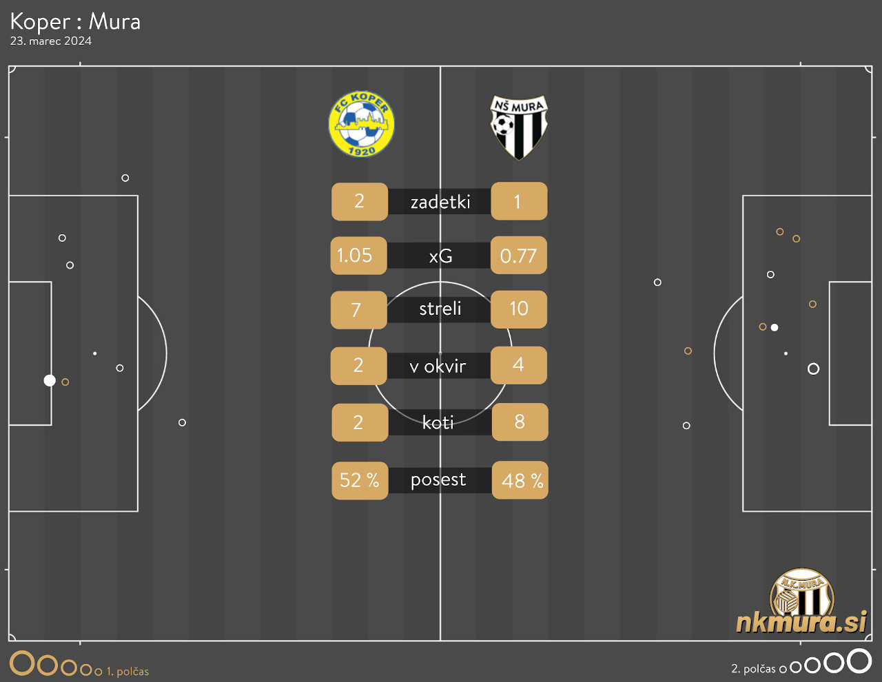 xG analiza tekme Koper : Mura