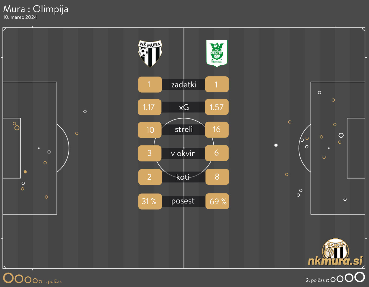 xG analiza tekme Mura : Olimpija, 10. marec 2024