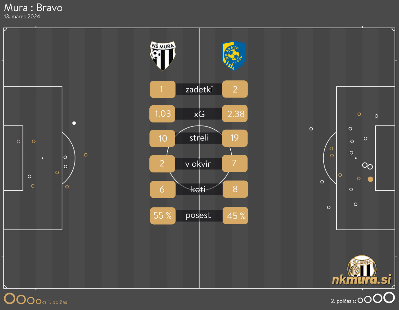 xG analiza tekme Mura : Bravo
