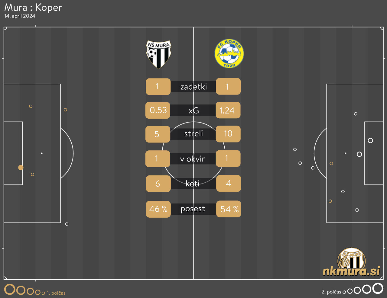 xG analiza Mura : Koper