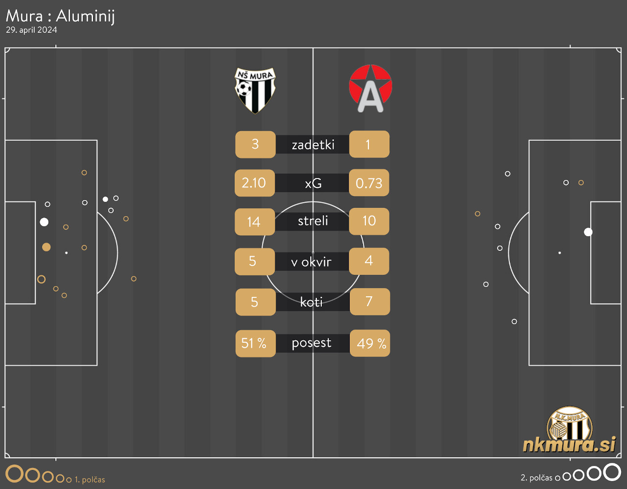 xG analiza Mura : Aluminij
