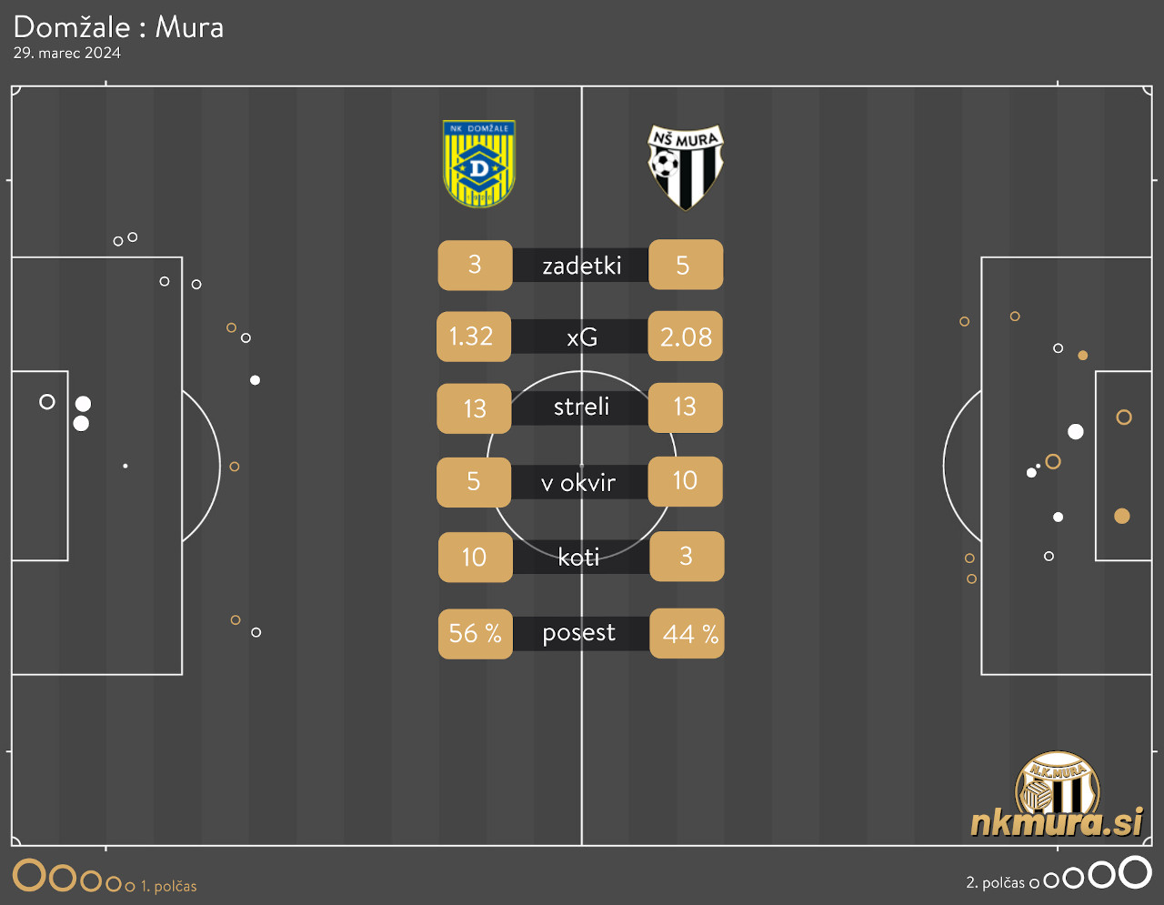xG analiza Domžale : Mura