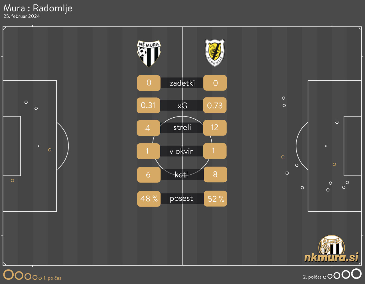 xG analiza Mura : Radomlje