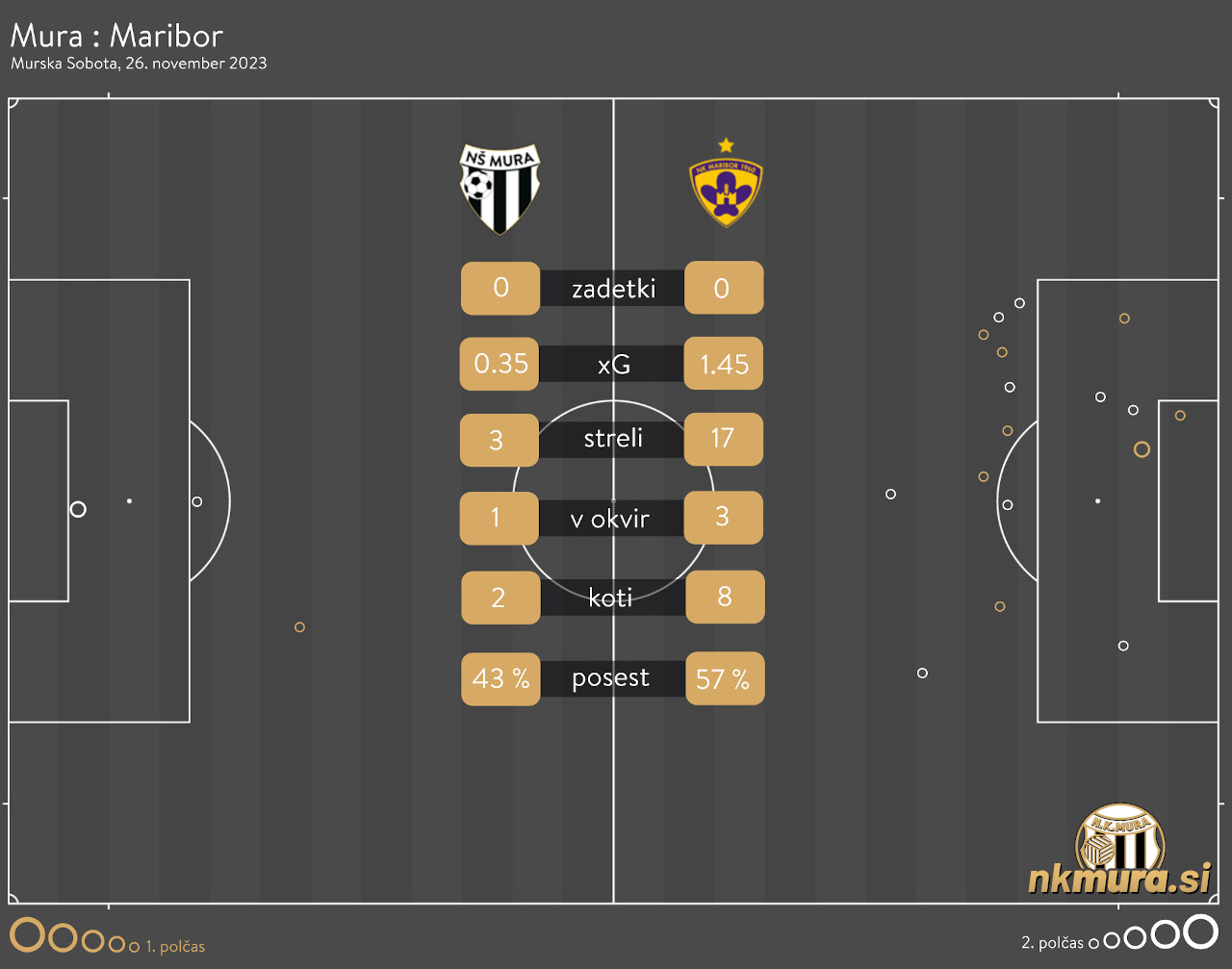 xG analiza tekme Mura : Maribor