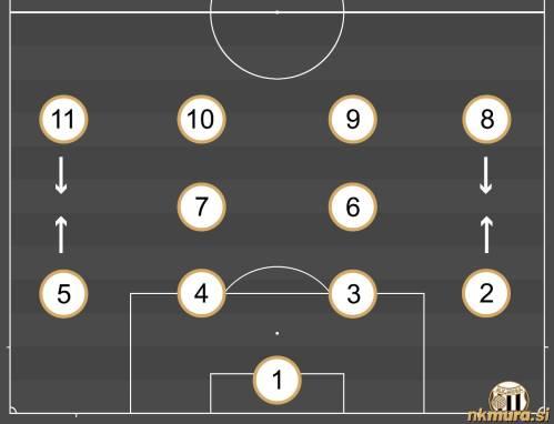Sistem 4-2-4 je pri Muri leta 1959 prvi vpeljal Feri Zelko. Pri napadalnejši različici sta se oba bočna igralca (2 in 5) pomaknila naprej, pri obrambni pa številki 8 in 11 nekoliko nazaj. Sistem 4-2-4 je pri Muri leta 1959 prvi vpeljal Feri Zelko. Pri napadalnejši različici sta se oba bočna igralca (2 in 5) pomaknila naprej, pri obrambni pa številki 8 in 11 nekoliko nazaj.