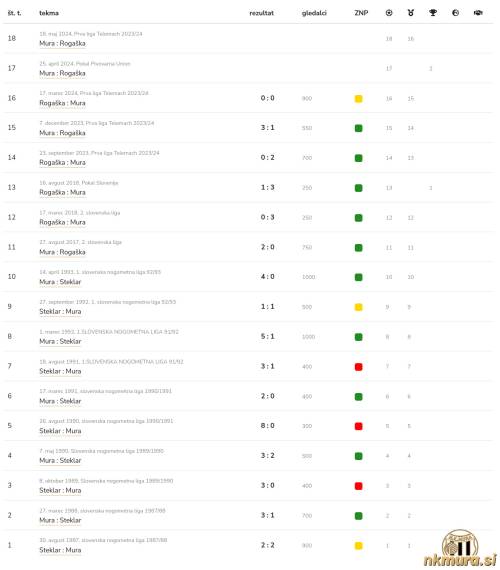 Statistika medsebojnih tekem med Muro in Rogaško (Steklarjem). Statistika medsebojnih tekem med Muro in Rogaško (Steklarjem).