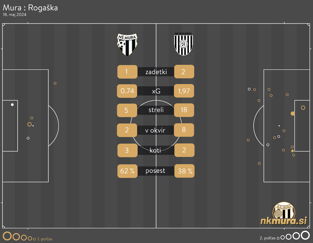 xG analiza Mura : Rogaška