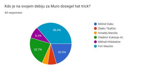 Rezultati ankete v kateri ste bili mnenja, da je hat trick na svojem v debiju v dresu Mure dosegel Feri Maučec. Rezultati ankete v kateri ste bili mnenja, da je hat trick na svojem v debiju v dresu Mure dosegel Feri Maučec.
