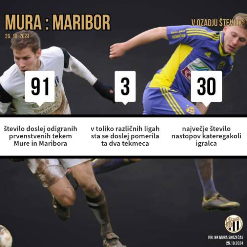 Trije statistični podatki pred 92. prvenstvenim derbijem med Muro in Mariborom. Trije statistični podatki pred 92. prvenstvenim derbijem med Muro in Mariborom.