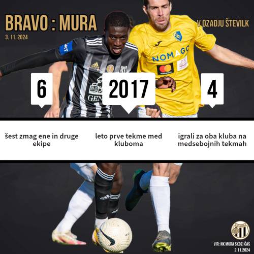 Trije statistični parametri pred 24. prvenstvenim obračunom Brava in Mure. Trije statistični parametri pred 24. prvenstvenim obračunom Brava in Mure.