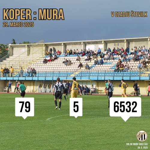 Tri zanimivosti, ki se skrivajo za tremi številkami pred 80. prvenstvenim dvobojem Mure in Kopra. Tri zanimivosti, ki se skrivajo za tremi številkami pred 80. prvenstvenim dvobojem Mure in Kopra.