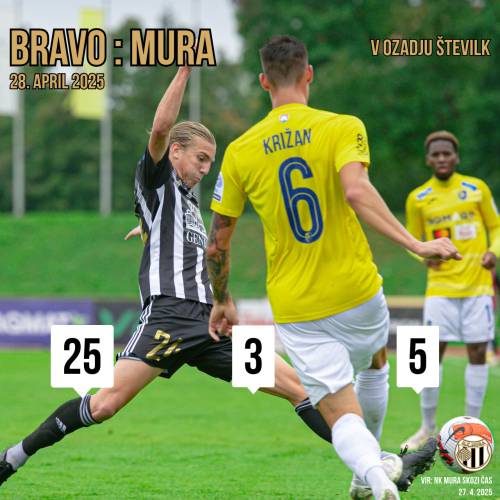 Tri zanimivosti, ki se skrivajo za tremi številkami pred 26. prvenstvenim dvobojem Mure in Brava. Tri zanimivosti, ki se skrivajo za tremi številkami pred 26. prvenstvenim dvobojem Mure in Brava.