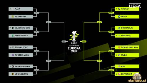 Žreb Evropskega pokala. Murašice se odpravljajo na Dansko. Njihove nasprotnice bodo igralke Nordsjællanda.