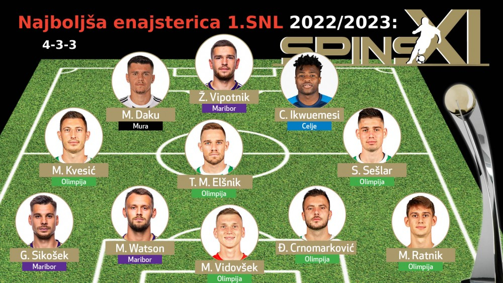Mirlind Daku se je po izboru SPINS-a uvrstil v najboljšo enajsterico 1. SNL v sezoni 2022/23. Mirlind Daku se je po izboru SPINS-a uvrstil v najboljšo enajsterico 1. SNL v sezoni 2022/23.