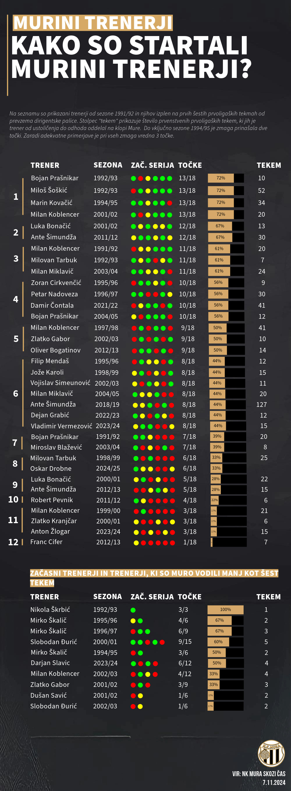 Kako so startali Murini trenerji?