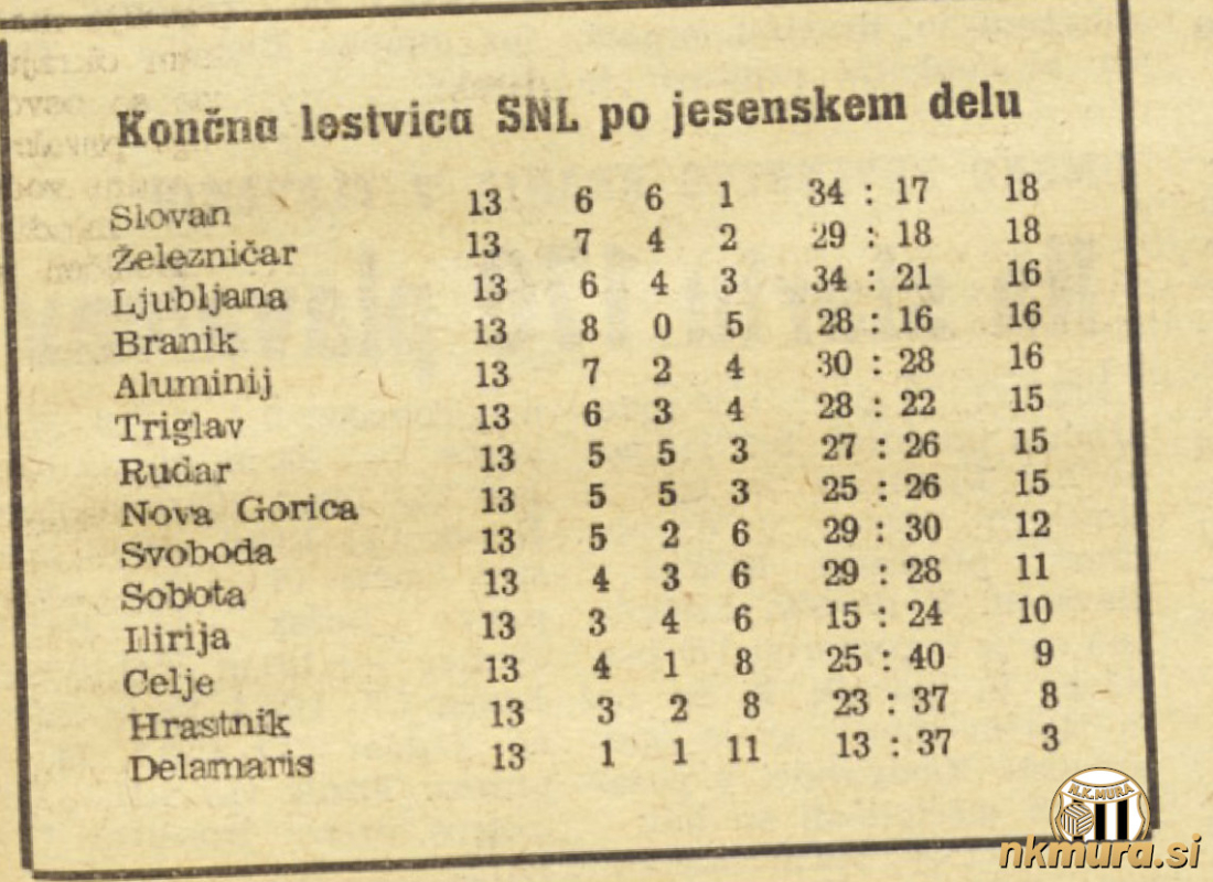 Lestvica SNL po jesenskem delu tekmovanja v sezoni 1964/1965.