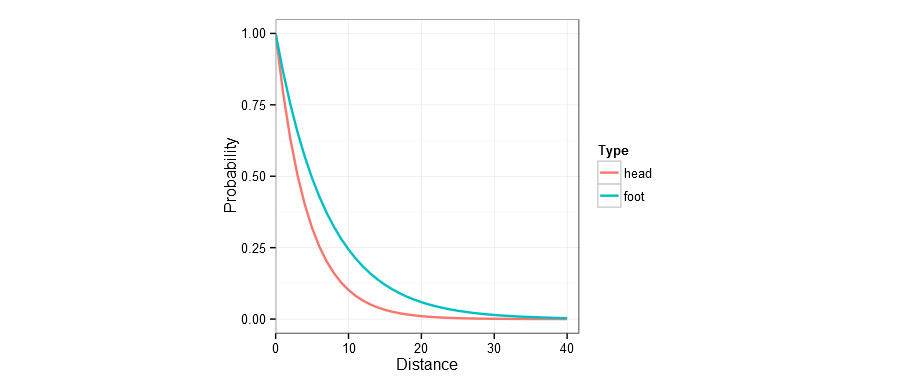 Razlike med verjetnostima strela z glavo (rdeča) in nogo (modra). Če igralec sproži z nogo z desetih metrov je verjetnost da doseže zadetek 25%, z glavo pa več kot polovico manjša. Razlike med verjetnostima strela z glavo (rdeča) in nogo (modra). Če igralec sproži z nogo z desetih metrov je verjetnost da doseže zadetek 25%, z glavo pa več kot polovico manjša.
