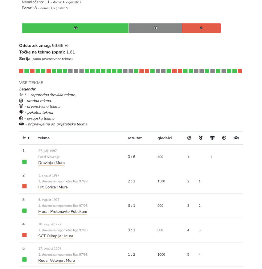 Podrobnejši podatki o Milanu Koblencerju iz leta 1997 in 1998.